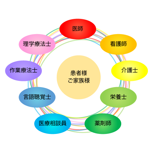 チーム医療のイメージ[図]