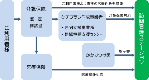 訪問看護開始までの流れ[フロー図]