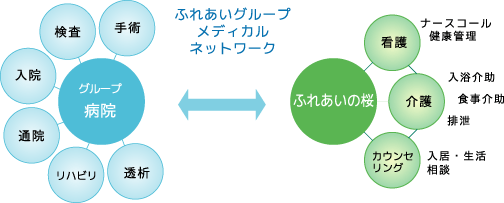 ふれあいグループメディカルネットワーク連携[図]