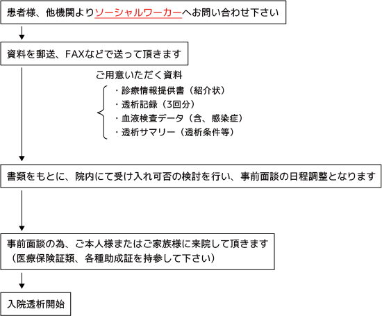 お申し込みまでの流れ[図]