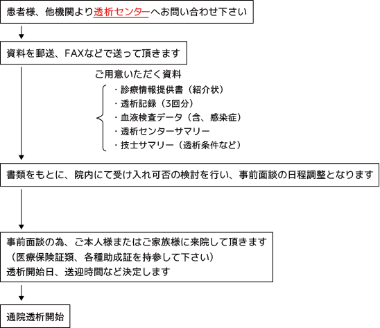 お申し込みまでの流れ[図]