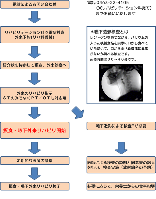 摂食・嚥下外来の流れ[図]