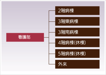 組織図