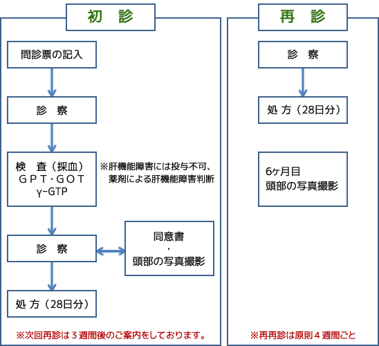 診察の流れ[図]