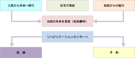 外来リハビリまでの流れ[図]