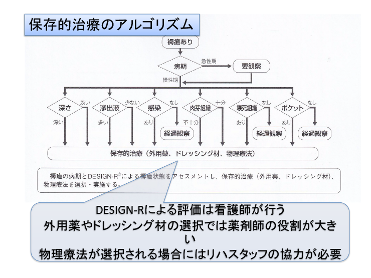 保存的治療のアルゴリズム[図]