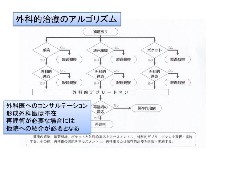 外科的治療のアルゴリズム[図]