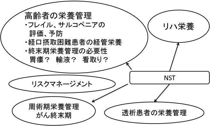 当院での栄養管理特徴[図]