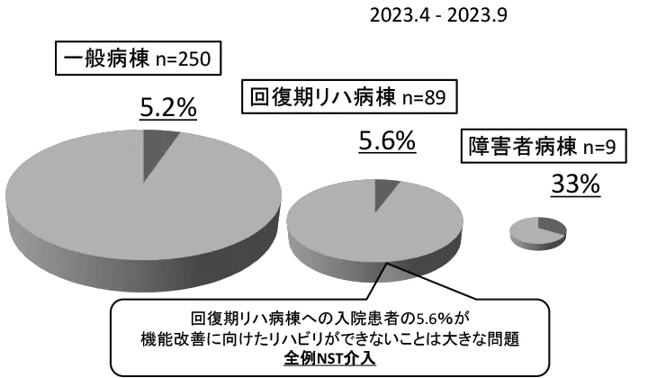 入院時低栄養高リスク判定患者の頻度[イメージ]