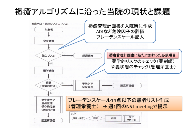 褥瘡アルゴリズムに沿った当院の現状と課題[図]