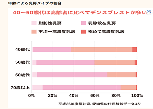 年令による乳房タイプの割当[図]