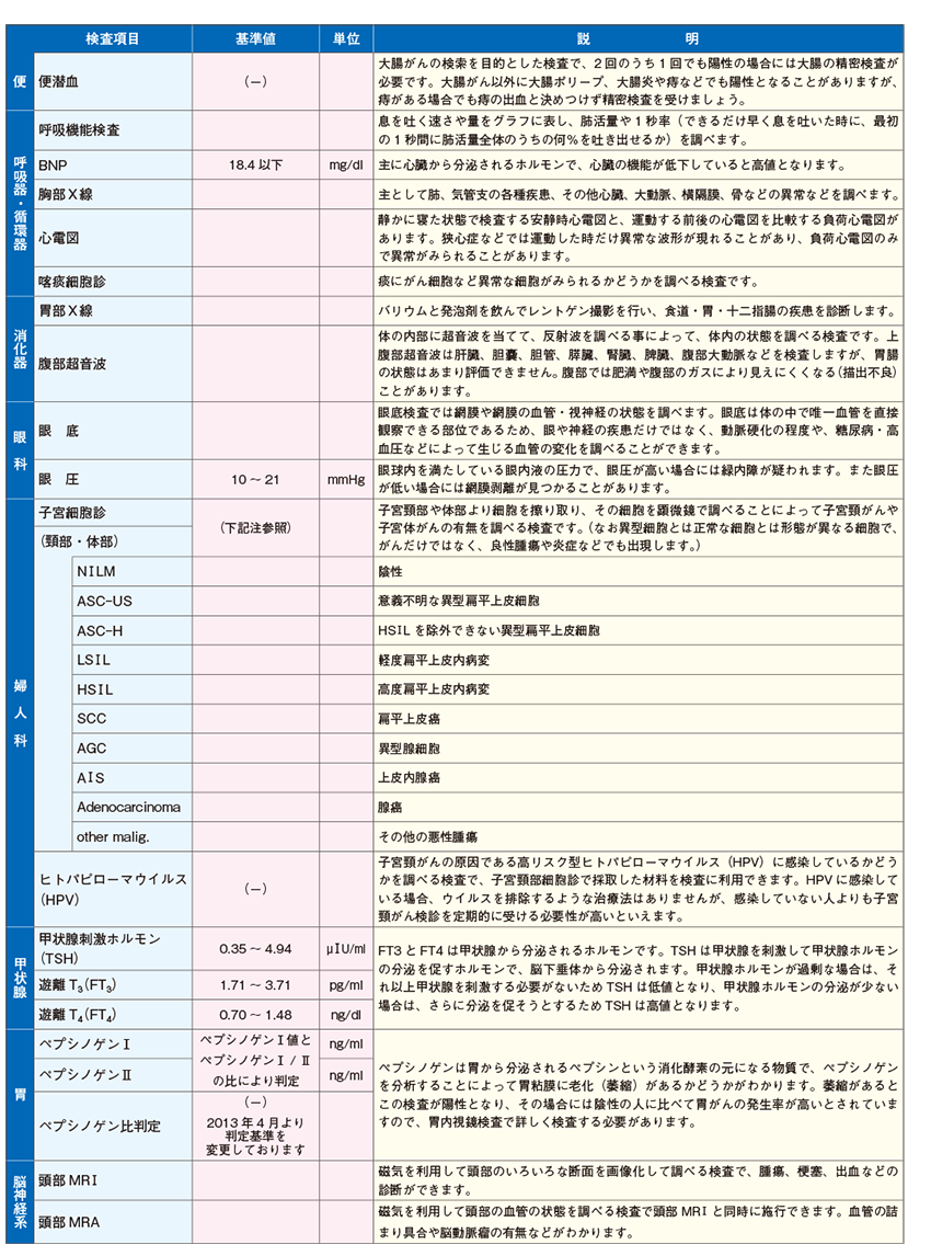 検査項目と基準値のご案内