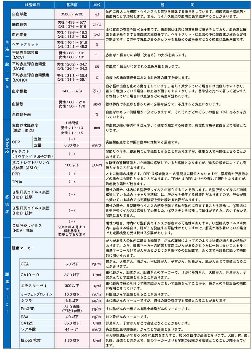 検査項目と基準値のご案内