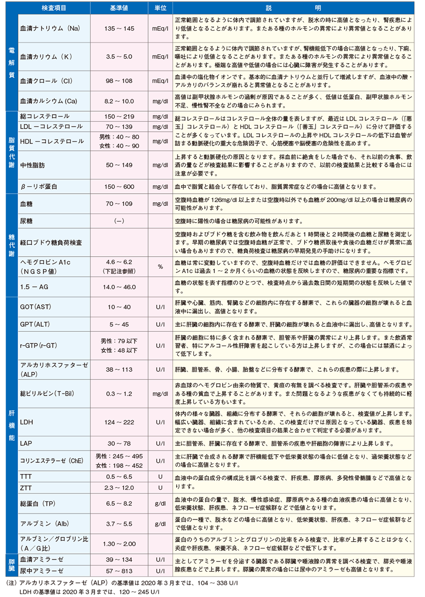 検査項目と基準値のご案内