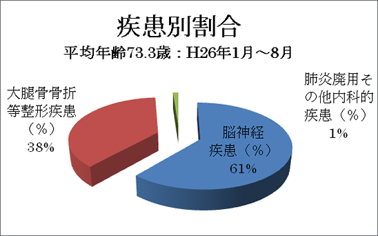 在宅復帰率及び退院先状況[図]