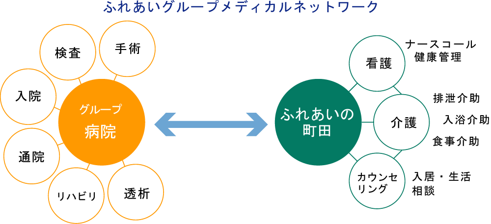 ふれあいグループメディカルネットワーク連携[図]