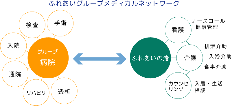 ふれあいグループメディカルネットワーク連携[図]