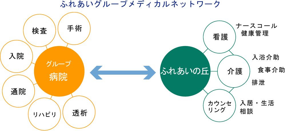 ふれあいグループメディカルネットワーク連携[図]