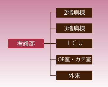 組織図