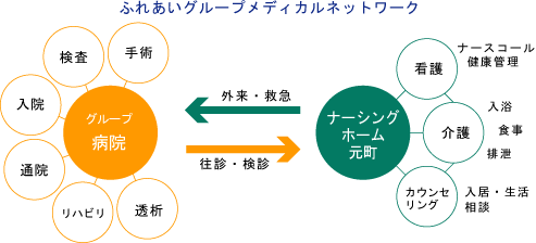 ふれあいグループメディカルネットワーク[図]