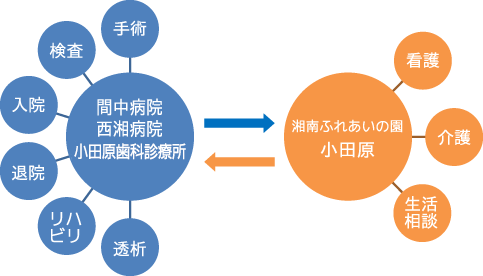 各医療機関との連携[図]