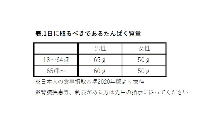 1日に取るべきであるタンパク質量[表]>