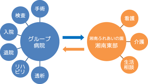 サービス図