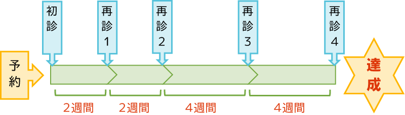 通院期間[表]