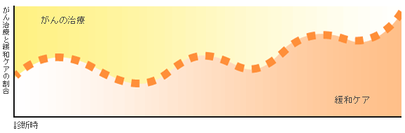 がん治療と緩和ケアの割合[図]