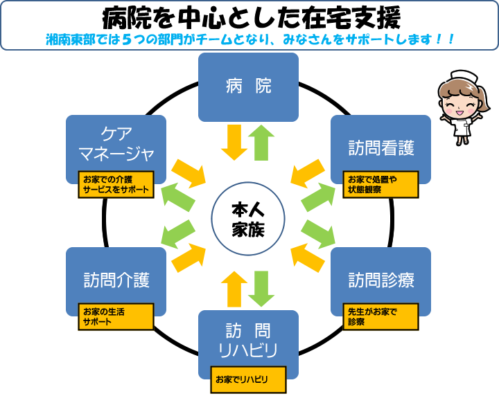 在宅医療とは[図]