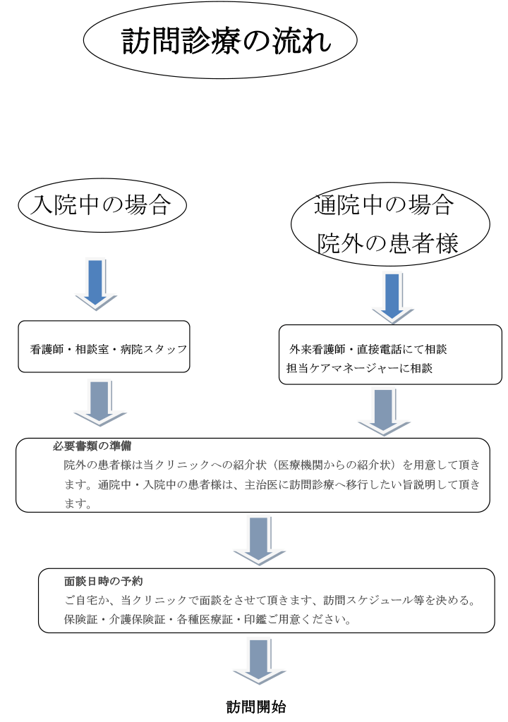 訪問診療の流れ[図]