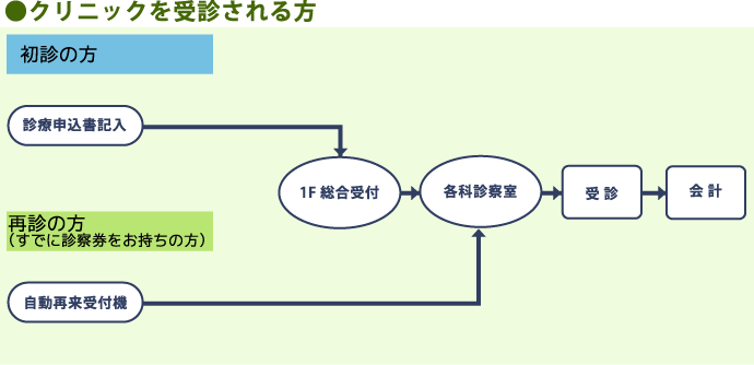 受診の流れ[図]